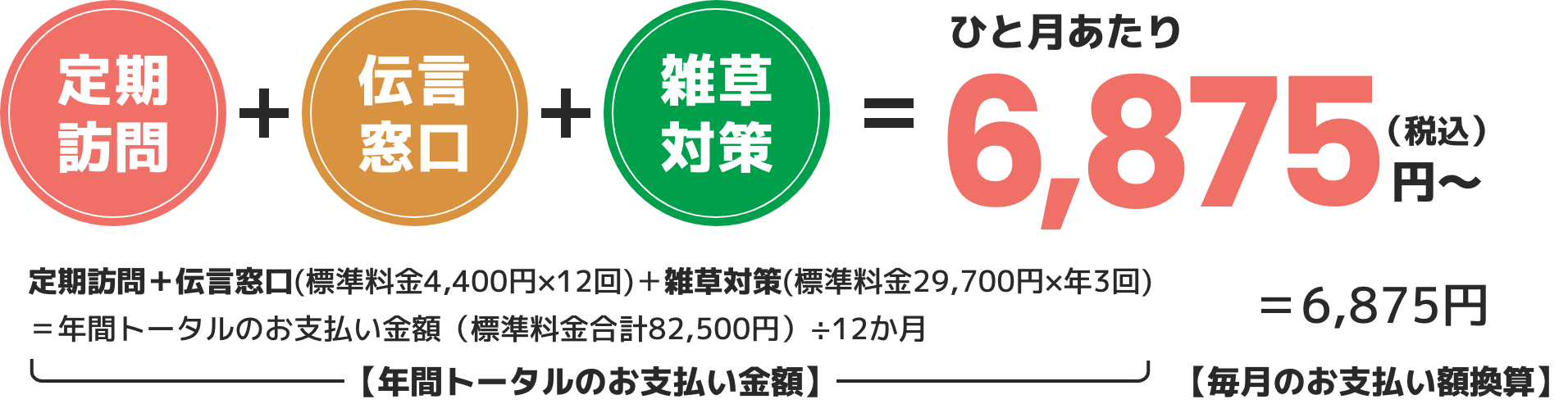 定期訪問+伝言窓口+雑草対策=ひと月あたり6,875円(税込)〜 定期訪問+伝言窓口(標準料金4,400円×12回)+雑草対策(標準料金29,700円×年3回)=年間トータルのお支払い金額(標準料金合計82,500円)÷12か月 【年間トータルのお支払い金額】=6,875円 【毎月のお支払い額換算】