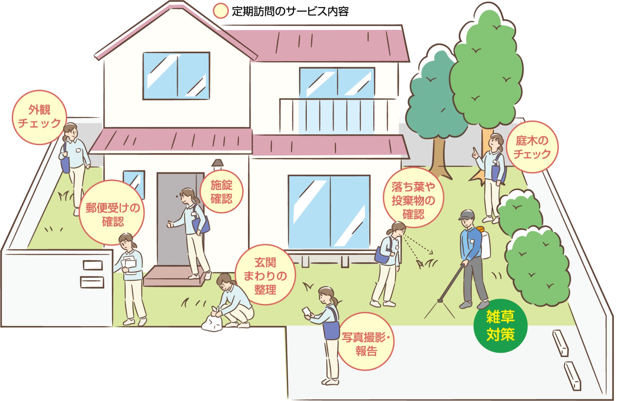 定期訪問サービスの内容 外観チェック 郵便受けの確認 施錠確認 落ち葉や投棄物の確認 写真撮影・報告 庭木のチェック 雑草対策