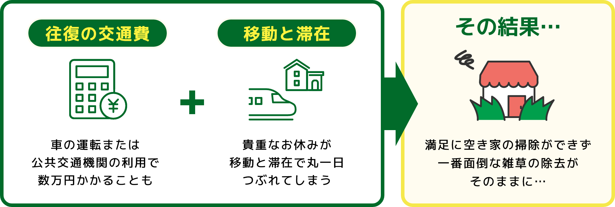 空き家のお悩みダスキンにおまかせください 毎年の草抜きがホントに大変！ プロによる雑草対策 気にはなるけど、そんなに通えない 毎月訪問して外観チェック＆状況報告 ご近所の目も気になるし 近隣からのご伝言窓口に